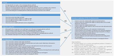 Predicting Pharmacist Intention to Contribute to COVID-19 Management at the Community Level: A Cross-Sectional Survey Study
